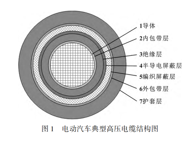 電動汽車高壓電纜材料及其制備工藝，看完這篇就掌握！