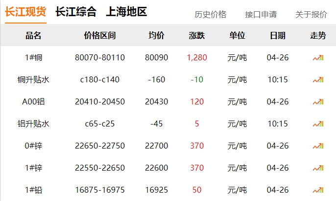 2024年04月26日  銅價大漲?。。。?！