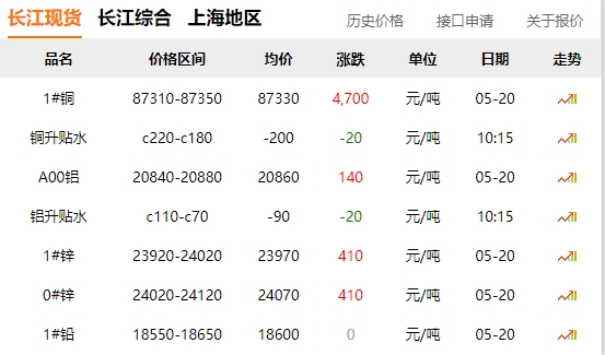 2024年05月20日  銅價暴漲?。。?！