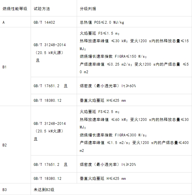 什么型號的電纜產品才能滿足GB 31247-2014《電纜及光纜燃燒性能分級》標準中的A級？