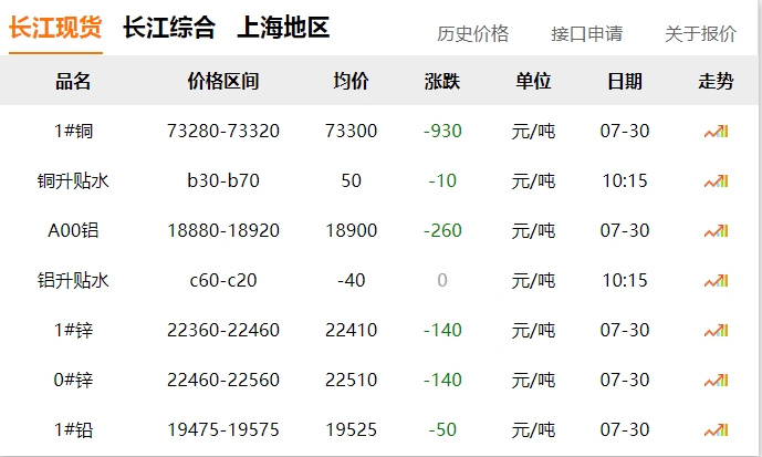 2024年07月30日  銅價(jià) ?。?！大跌