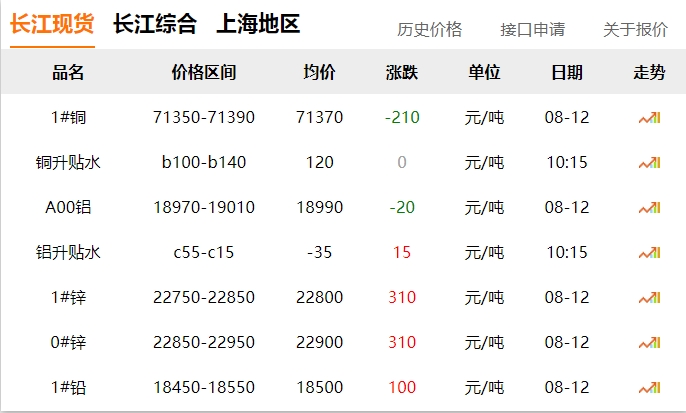 2024年8月12號 銅價 下跌！??！