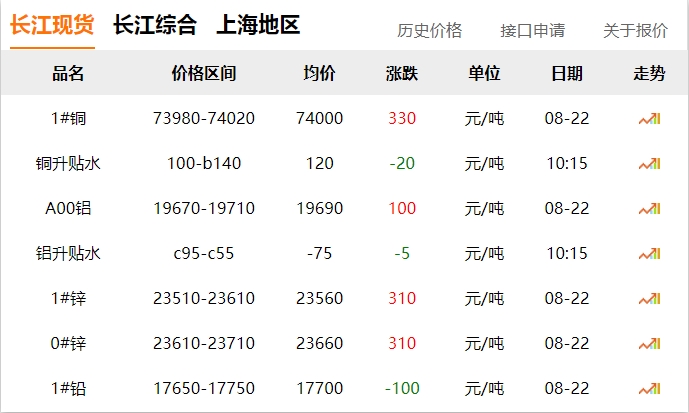 2024年8月22日 銅價 上漲?。?！